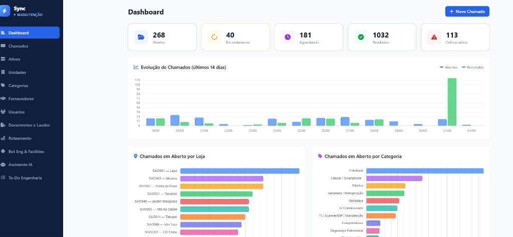 Dashboard do FIXZ com estatísticas de chamados em tempo real: abertos, em andamento, resolvidos, gráficos por loja e categoria